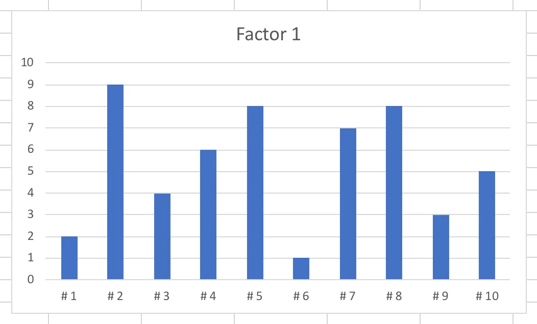 Gráfico de ejemplo «Factor 1»: para las posiciones 1 a 10 de Google, valores entre 0 y 10 que suben y bajan sin ningún orden