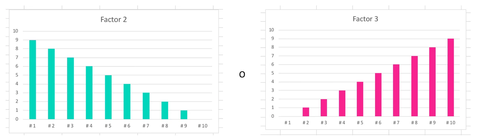Dos gráficos de ejemplo: «Factor 2» baja de 9 en la posición 1 a 0 en la 10, y «Factor 3» sube de 0 en la posición 1 a 9 en la 10